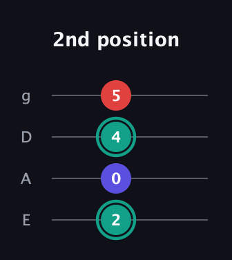 F♯ Diminished Sharp 9th guitar tab — 2nd position (2 0 4 5) in Half-Step Down (E♭A♭D♭G♭) · Capo 1