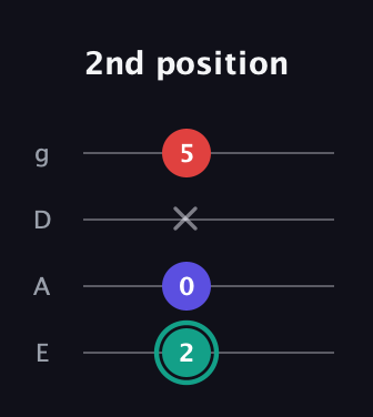 F♯ Diminished guitar tab — 2nd position (2 0 x 5) in Half-Step Down (E♭A♭D♭G♭) · Capo 1