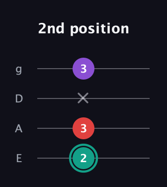 F♯ Major Flat 5th guitar tab — 2nd position (2 3 x 3) in Half-Step Down (E♭A♭D♭G♭) · Capo 1