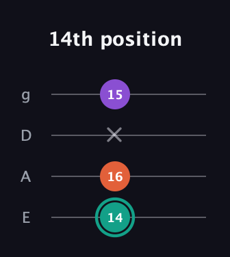 F♯ Major guitar tab — 14th position (14 16 x 15) in Half-Step Down (E♭A♭D♭G♭) · Capo 1