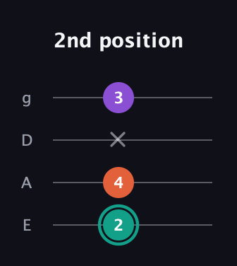 F♯ Major guitar tab — 2nd position (2 4 x 3) in Half-Step Down (E♭A♭D♭G♭) · Capo 1