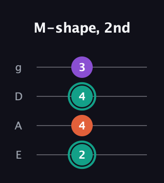 F♯ Major guitar tab — M-shape, 2nd (2 4 4 3) in Half-Step Down (E♭A♭D♭G♭) · Capo 1