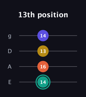 F♯ Minor 6th Sharp 9th guitar tab — 13th position (14 16 13 14) in Half-Step Down (E♭A♭D♭G♭) · Capo 1