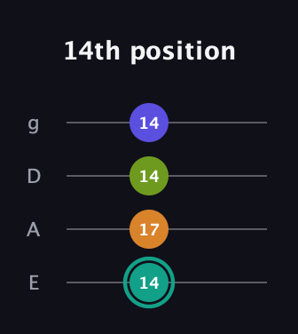 F♯ Minor 7th Sharp 5th guitar tab — 14th position (14 17 14 14) in Half-Step Down (E♭A♭D♭G♭) · Capo 1