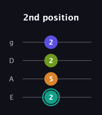 F♯ Minor 7th Sharp 5th guitar tab — 2nd position (2 5 2 2) in Half-Step Down (E♭A♭D♭G♭) · Capo 1