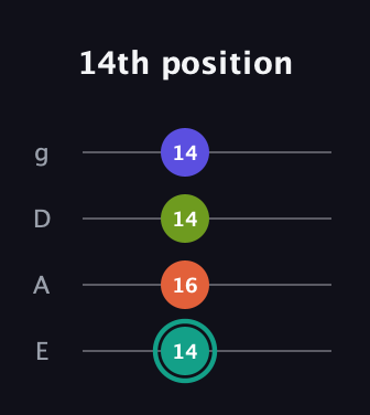 F♯ Minor 7th Sharp 9th guitar tab — 14th position (14 16 14 14) in Half-Step Down (E♭A♭D♭G♭) · Capo 1