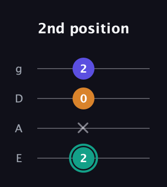 F♯ Minor Sharp 5th guitar tab — 2nd position (2 x 0 2) in Half-Step Down (E♭A♭D♭G♭) · Capo 1