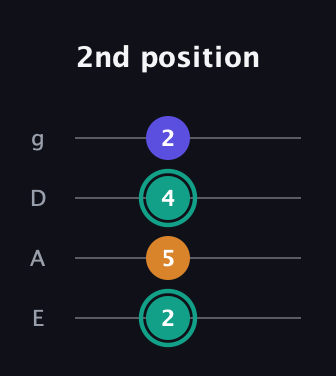 F♯ Minor Sharp 5th guitar tab — 2nd position (2 5 4 2) in Half-Step Down (E♭A♭D♭G♭) · Capo 1
