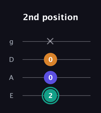 F♯ Minor Sharp 5th guitar tab — 2nd position (2 0 0 x) in Half-Step Down (E♭A♭D♭G♭) · Capo 1