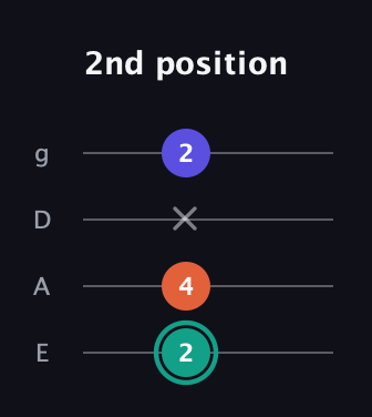 F♯ Minor Sharp 9th guitar tab — 2nd position (2 4 x 2) in Half-Step Down (E♭A♭D♭G♭) · Capo 1