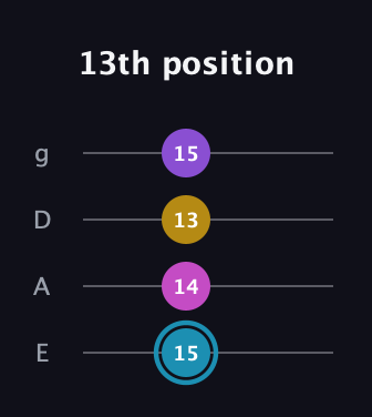 G Augmented Sharp 9th guitar tab — 13th position (15 14 13 15) in Half-Step Down (E♭A♭D♭G♭) · Capo 1