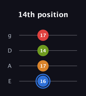 G♯ Augmented Flat 5th guitar tab — 14th position (16 17 14 17) in Half-Step Down (E♭A♭D♭G♭) · Capo 1