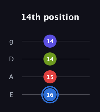 G♯ Augmented Flat 9th guitar tab — 14th position (16 15 14 14) in Half-Step Down (E♭A♭D♭G♭) · Capo 1