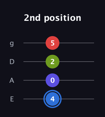 G♯ Augmented Flat 9th guitar tab — 2nd position (4 0 2 5) in Half-Step Down (E♭A♭D♭G♭) · Capo 1