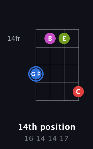 G♯ Augmented Sharp 9th guitar chord — 14th position (16 14 14 17) fretboard diagram in Half-Step Down (E♭A♭D♭G♭) · Capo 1