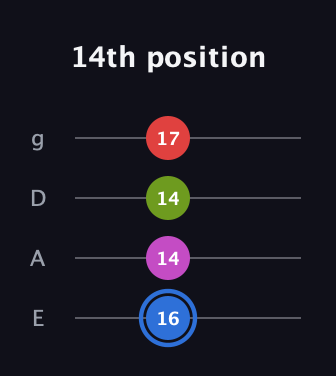 G♯ Augmented Sharp 9th guitar tab — 14th position (16 14 14 17) in Half-Step Down (E♭A♭D♭G♭) · Capo 1