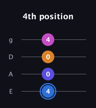 G♯ Diminished Flat 9th guitar tab — 4th position (4 0 0 4) in Half-Step Down (E♭A♭D♭G♭) · Capo 1