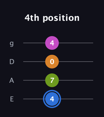 G♯ Diminished Sharp 5th guitar tab — 4th position (4 7 0 4) in Half-Step Down (E♭A♭D♭G♭) · Capo 1