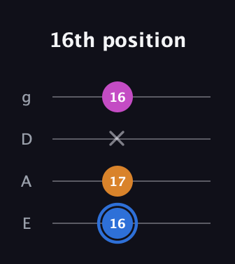 G♯ Diminished Sharp 9th guitar tab — 16th position (16 17 x 16) in Half-Step Down (E♭A♭D♭G♭) · Capo 1