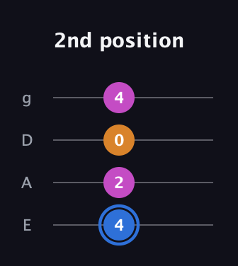 G♯ Diminished Sharp 9th guitar tab — 2nd position (4 2 0 4) in Half-Step Down (E♭A♭D♭G♭) · Capo 1