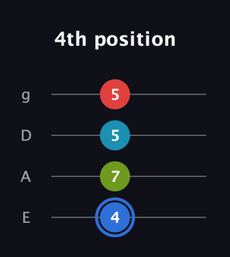 G♯ Major 7th Sharp 5th guitar tab — 4th position (4 7 5 5) in Half-Step Down (E♭A♭D♭G♭) · Capo 1