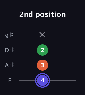 A Augmented Flat 13th guitar tab — 2nd position (4 3 2 x) in Half-Step Down (E♭A♭D♭G♭) · Capo 2