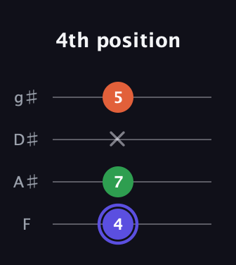 A Augmented Flat 13th guitar tab — 4th position (4 7 x 5) in Half-Step Down (E♭A♭D♭G♭) · Capo 2