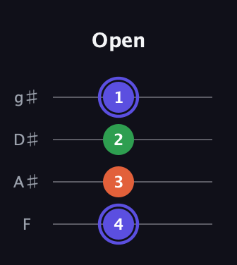 A Augmented Flat 13th guitar tab — Open (4 3 2 1) in Half-Step Down (E♭A♭D♭G♭) · Capo 2