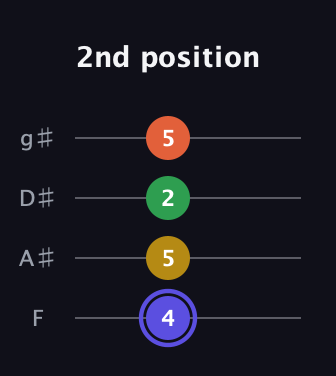 A Augmented Flat 5th guitar tab — 2nd position (4 5 2 5) in Half-Step Down (E♭A♭D♭G♭) · Capo 2