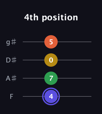 A Augmented Flat 5th guitar tab — 4th position (4 7 0 5) in Half-Step Down (E♭A♭D♭G♭) · Capo 2