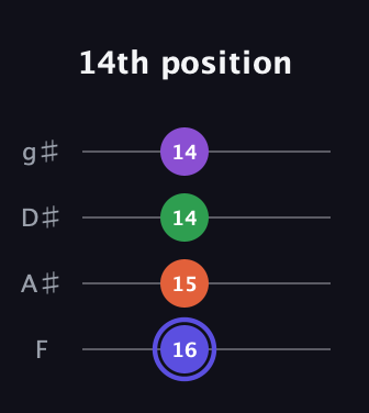 A Augmented Flat 9th guitar tab — 14th position (16 15 14 14) in Half-Step Down (E♭A♭D♭G♭) · Capo 2