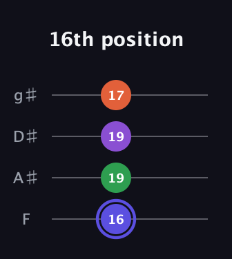 A Augmented Flat 9th guitar tab — 16th position (16 19 19 17) in Half-Step Down (E♭A♭D♭G♭) · Capo 2