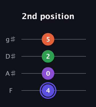 A Augmented Flat 9th guitar tab — 2nd position (4 0 2 5) in Half-Step Down (E♭A♭D♭G♭) · Capo 2