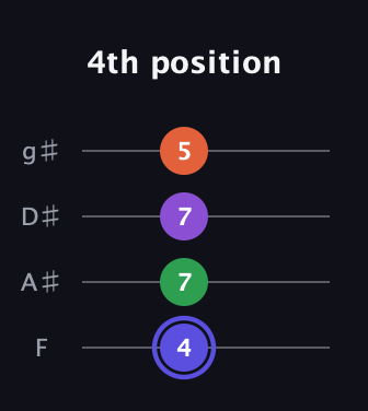 A Augmented Flat 9th guitar tab — 4th position (4 7 7 5) in Half-Step Down (E♭A♭D♭G♭) · Capo 2