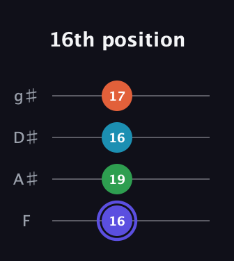 A Augmented Sharp 13th guitar tab — 16th position (16 19 16 17) in Half-Step Down (E♭A♭D♭G♭) · Capo 2