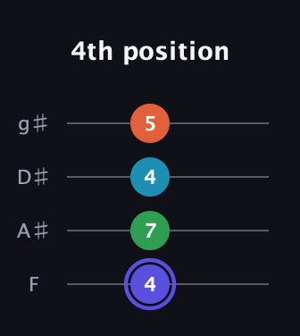 A Augmented Sharp 13th guitar tab — 4th position (4 7 4 5) in Half-Step Down (E♭A♭D♭G♭) · Capo 2