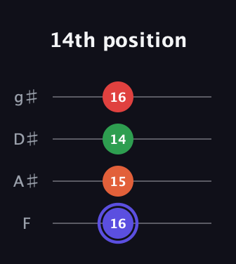 A Augmented Sharp 9th guitar tab — 14th position (16 15 14 16) in Half-Step Down (E♭A♭D♭G♭) · Capo 2