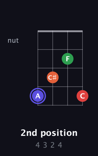 A Augmented Sharp 9th guitar chord — 2nd position (4 3 2 4) fretboard diagram in Half-Step Down (E♭A♭D♭G♭) · Capo 2