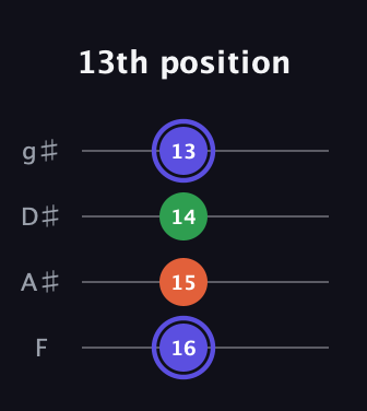 A Augmented guitar tab — 13th position (16 15 14 13) in Half-Step Down (E♭A♭D♭G♭) · Capo 2