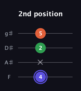 A Augmented guitar tab — 2nd position (4 x 2 5) in Half-Step Down (E♭A♭D♭G♭) · Capo 2