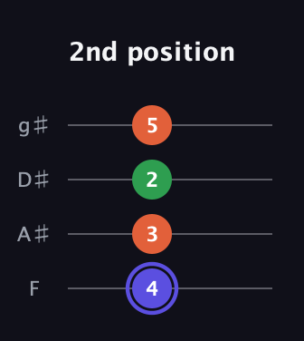 A Augmented guitar tab — 2nd position (4 3 2 5) in Half-Step Down (E♭A♭D♭G♭) · Capo 2