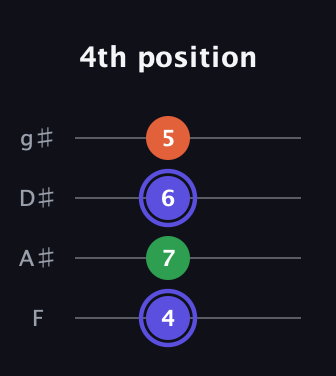 A Augmented guitar tab — 4th position (4 7 6 5) in Half-Step Down (E♭A♭D♭G♭) · Capo 2