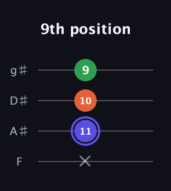 A Augmented guitar tab — 9th position (x 11 10 9) in Half-Step Down (E♭A♭D♭G♭) · Capo 2