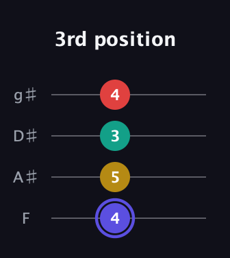 A Diminished 7th Sharp 9th guitar tab — 3rd position (4 5 3 4) in Half-Step Down (E♭A♭D♭G♭) · Capo 2