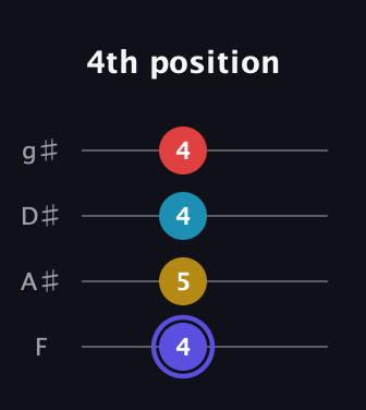 A Diminished Sharp 13th guitar tab — 4th position (4 5 4 4) in Half-Step Down (E♭A♭D♭G♭) · Capo 2