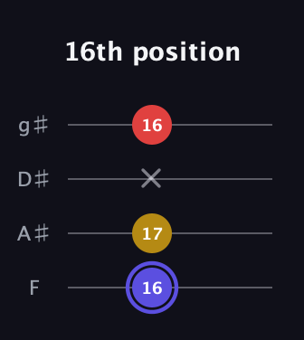 A Diminished Sharp 9th guitar tab — 16th position (16 17 x 16) in Half-Step Down (E♭A♭D♭G♭) · Capo 2