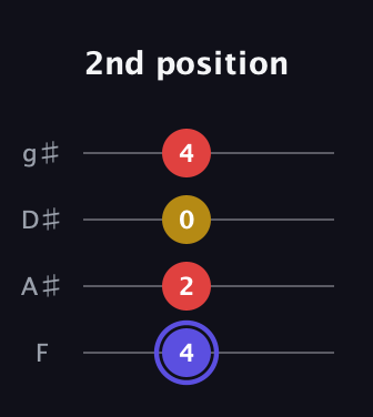 A Diminished Sharp 9th guitar tab — 2nd position (4 2 0 4) in Half-Step Down (E♭A♭D♭G♭) · Capo 2
