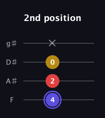 A Diminished Sharp 9th guitar tab — 2nd position (4 2 0 x) in Half-Step Down (E♭A♭D♭G♭) · Capo 2
