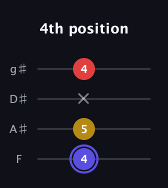 A Diminished Sharp 9th guitar tab — 4th position (4 5 x 4) in Half-Step Down (E♭A♭D♭G♭) · Capo 2