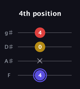 A Diminished Sharp 9th guitar tab — 4th position (4 x 0 4) in Half-Step Down (E♭A♭D♭G♭) · Capo 2